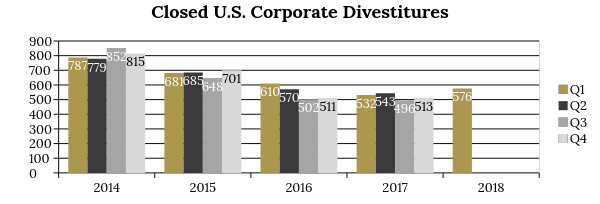 changing trends in corporate divestitures